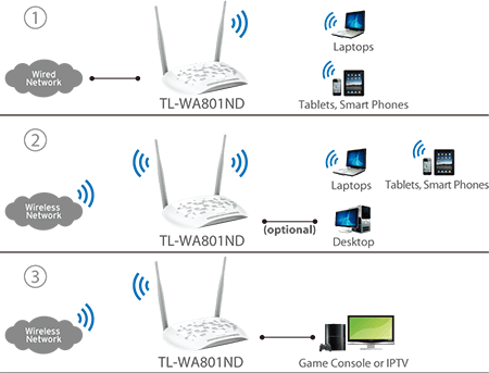 20150210014524 - اکسس پوینت تی پی لینک مدل TL-WA801ND