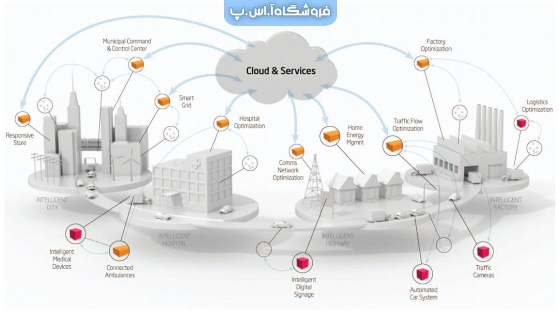 فناوری اینترنت اشیا (IoT) چیست و چه کاربردی دارد؟
