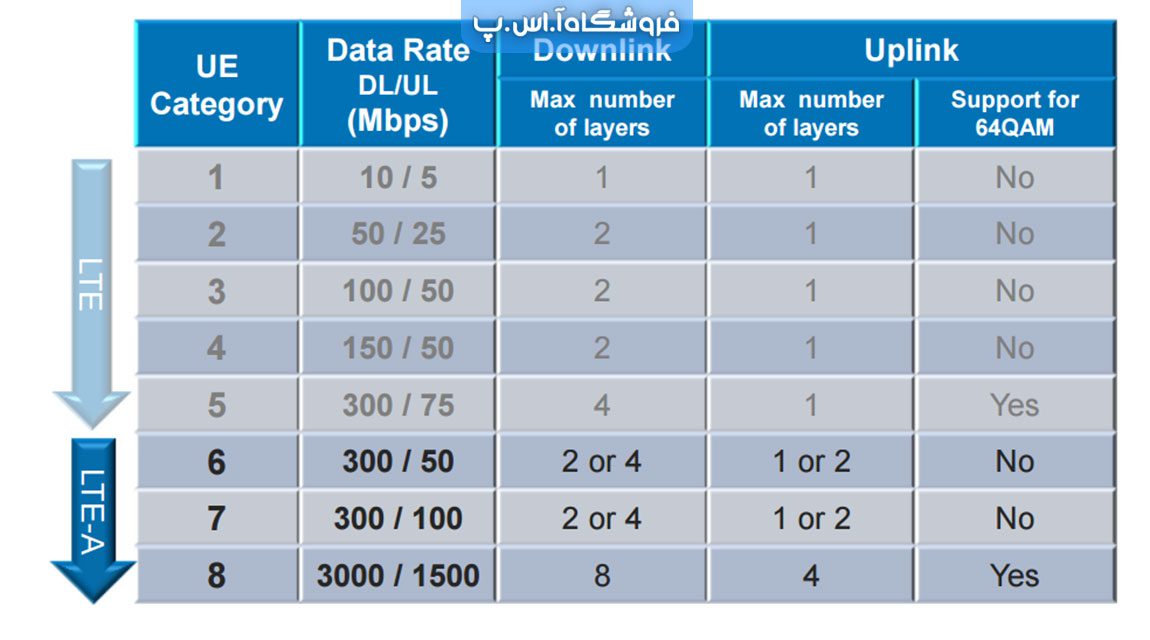 دسته بندی مودم ها LTE بر اساس کتگوری (Cat)