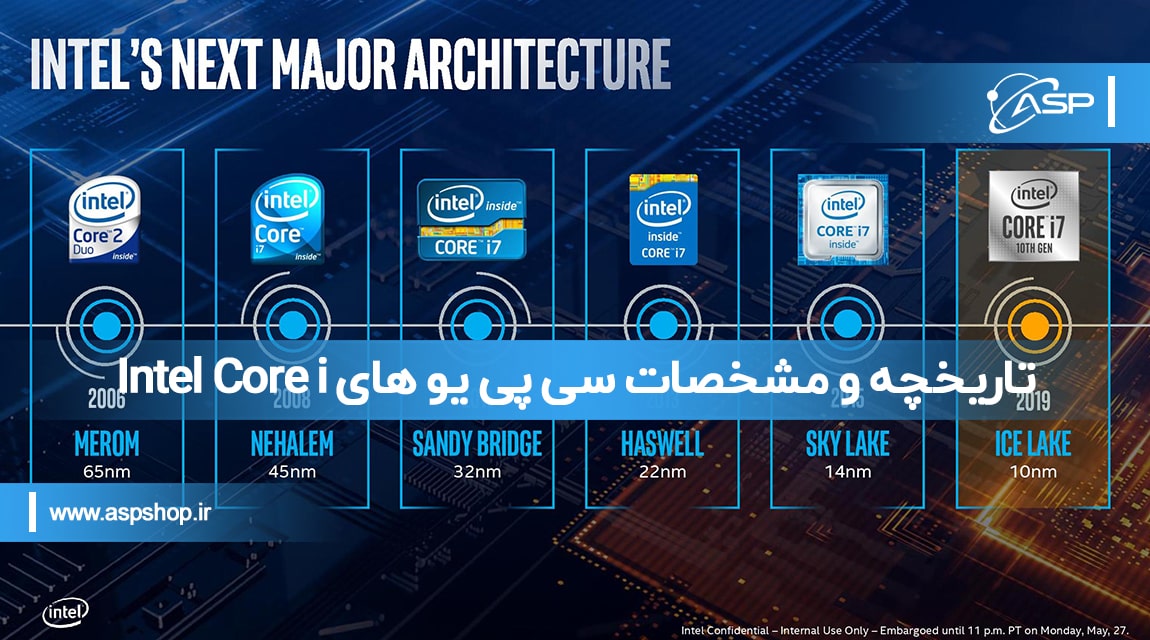 و مشخصات سی پی یو های Intel Core i min - تاریخچه و مشخصات سی پی یو های Intel Core i