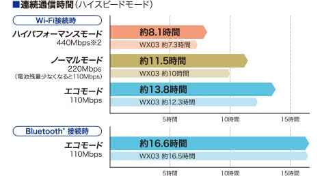wx04 bt - مودم 4G قابل حمل یوکیو ان ای سی مدل Speed Wifi Next WX04