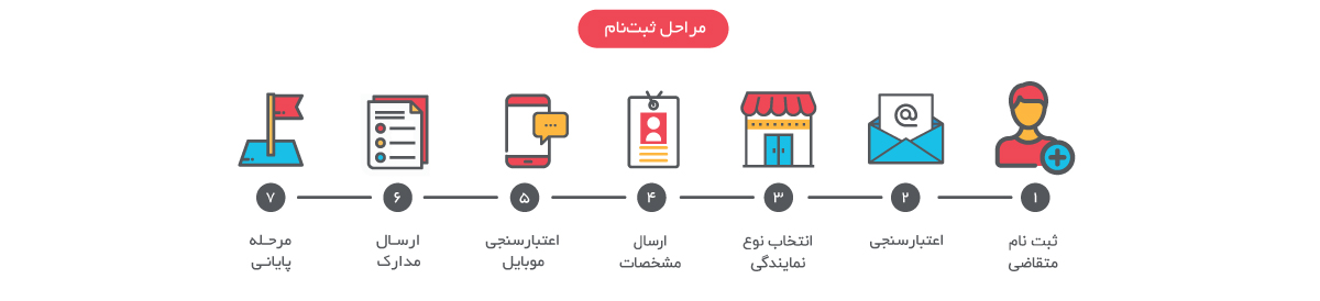 Step By Step To Be Seller - تماس با ما