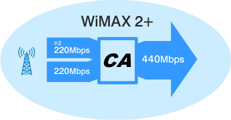 index img point1 - مودم قابل حمل یوکیو ان ای سی مدل Speed Wifi Next WX03