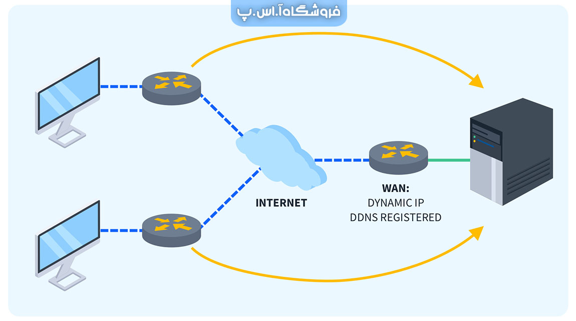 DDNS 1 - سیستم نام دامنه DNS چیست و چگونه کار می کند؟