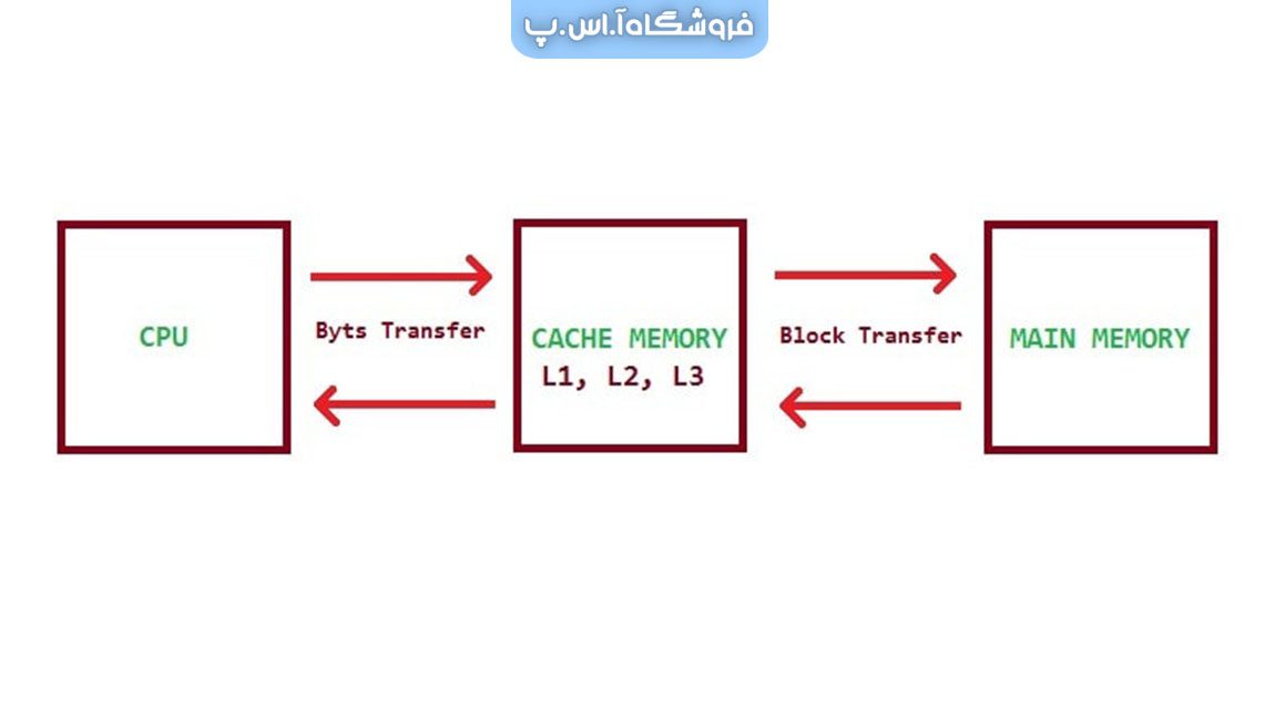 حافظه کش CPU چیست و چگونه کار می کند؟