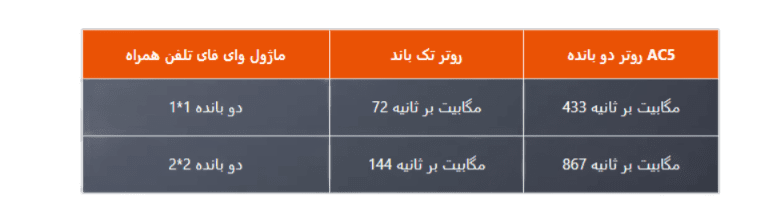 روتر بی سیم AC1200 تندا مدل AC5